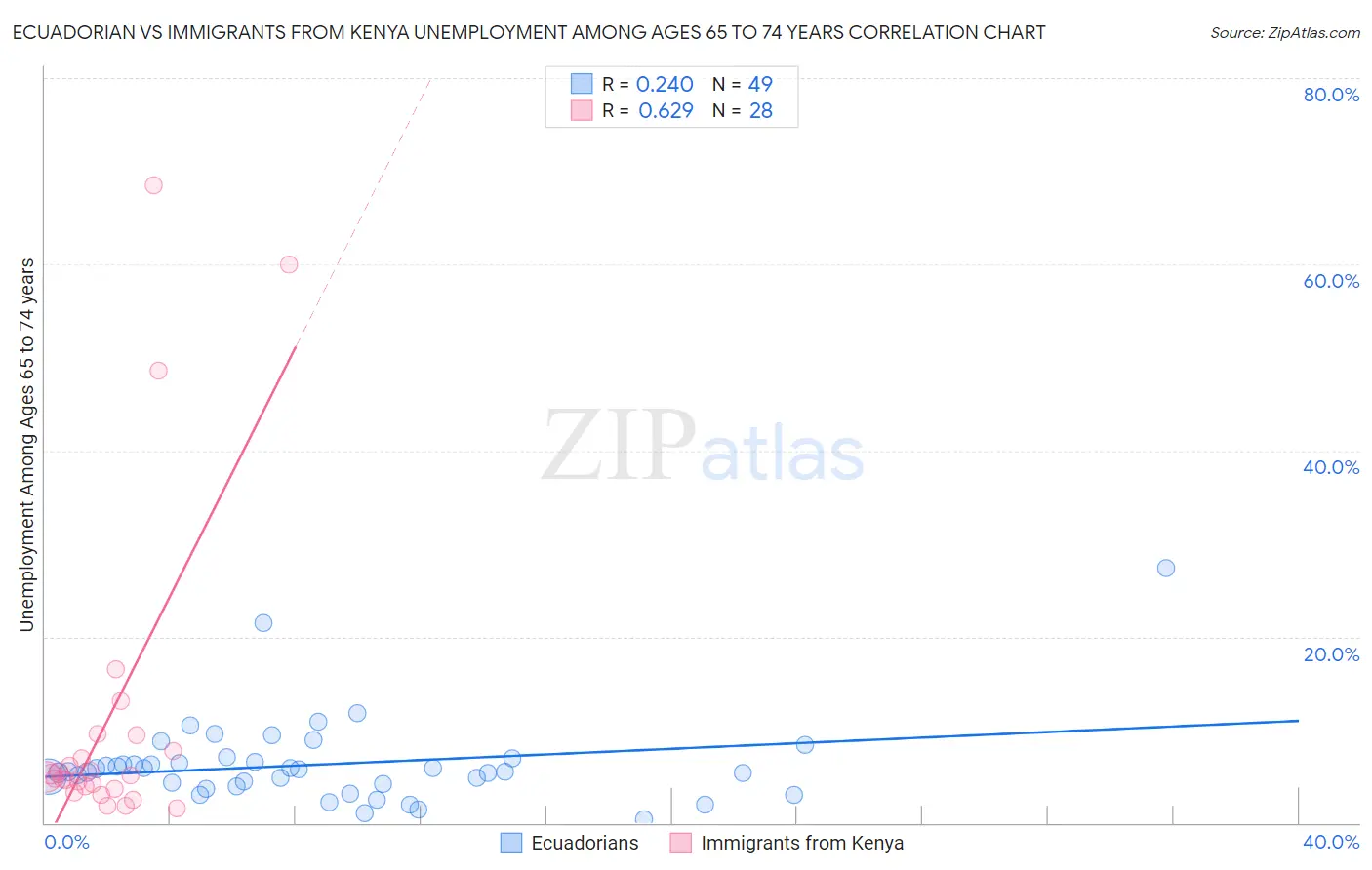 Ecuadorian vs Immigrants from Kenya Unemployment Among Ages 65 to 74 years