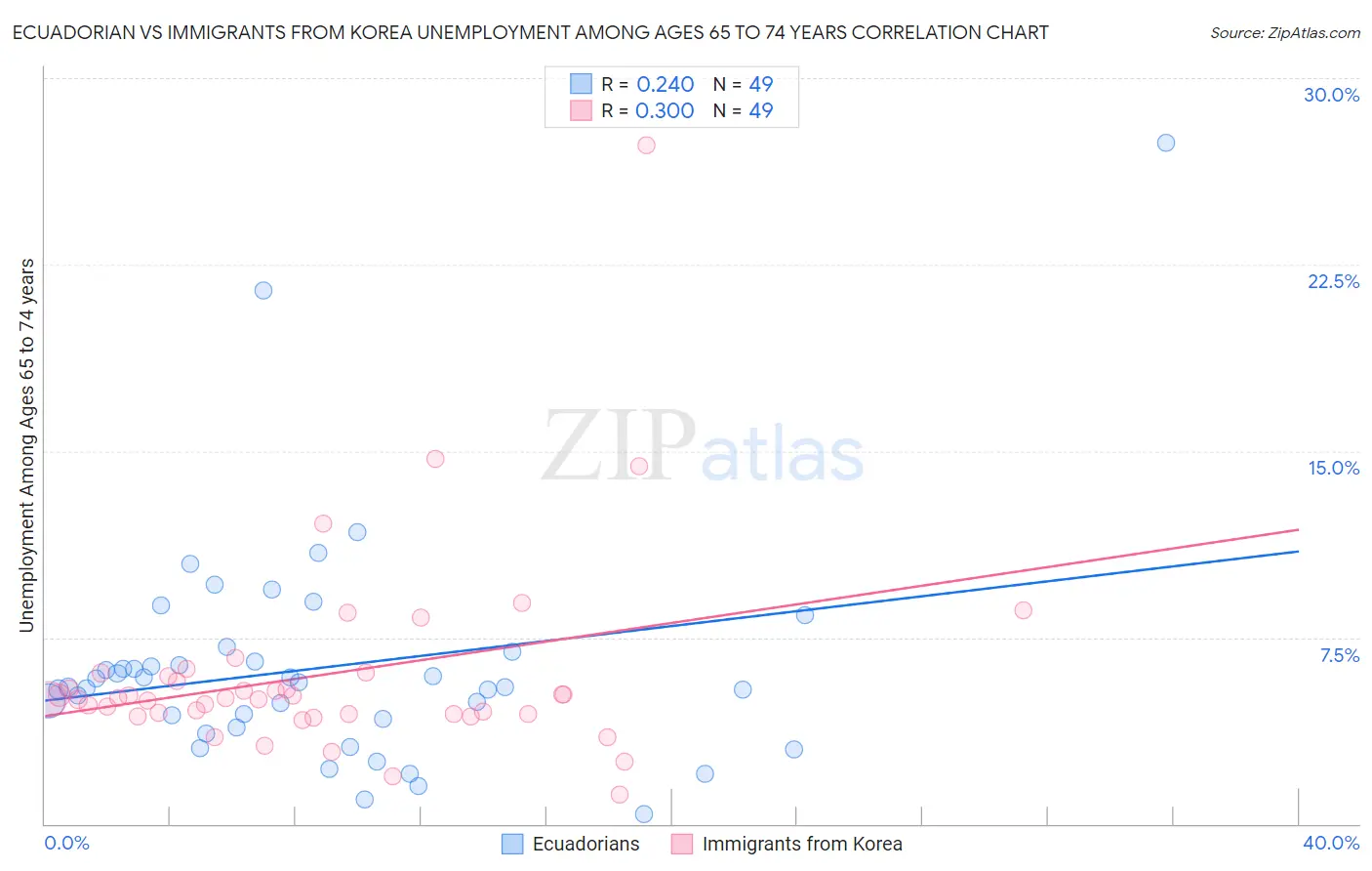 Ecuadorian vs Immigrants from Korea Unemployment Among Ages 65 to 74 years