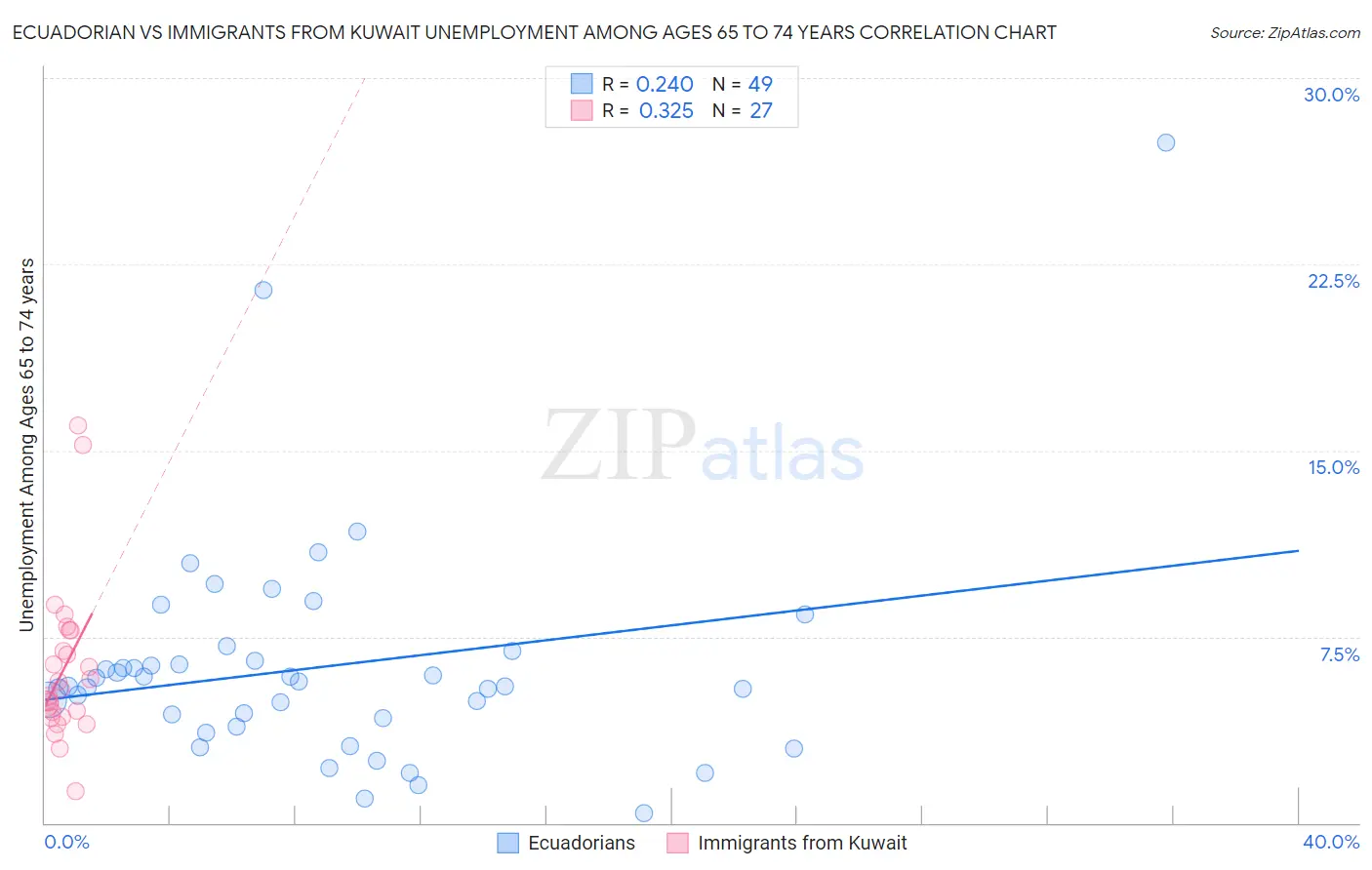Ecuadorian vs Immigrants from Kuwait Unemployment Among Ages 65 to 74 years