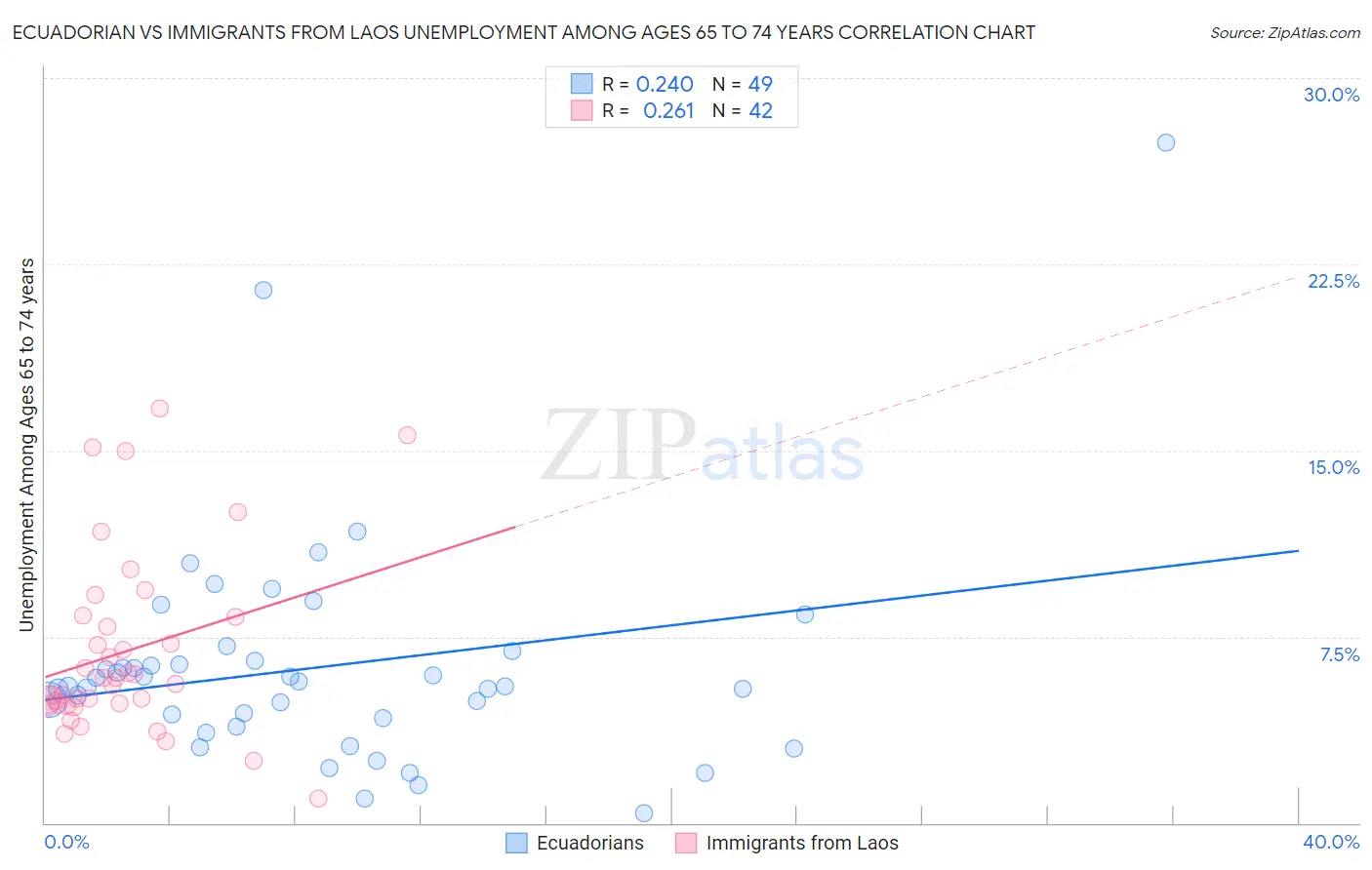 Ecuadorian vs Immigrants from Laos Unemployment Among Ages 65 to 74 years