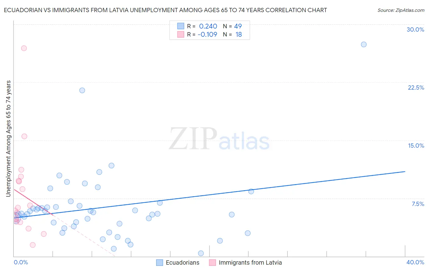 Ecuadorian vs Immigrants from Latvia Unemployment Among Ages 65 to 74 years