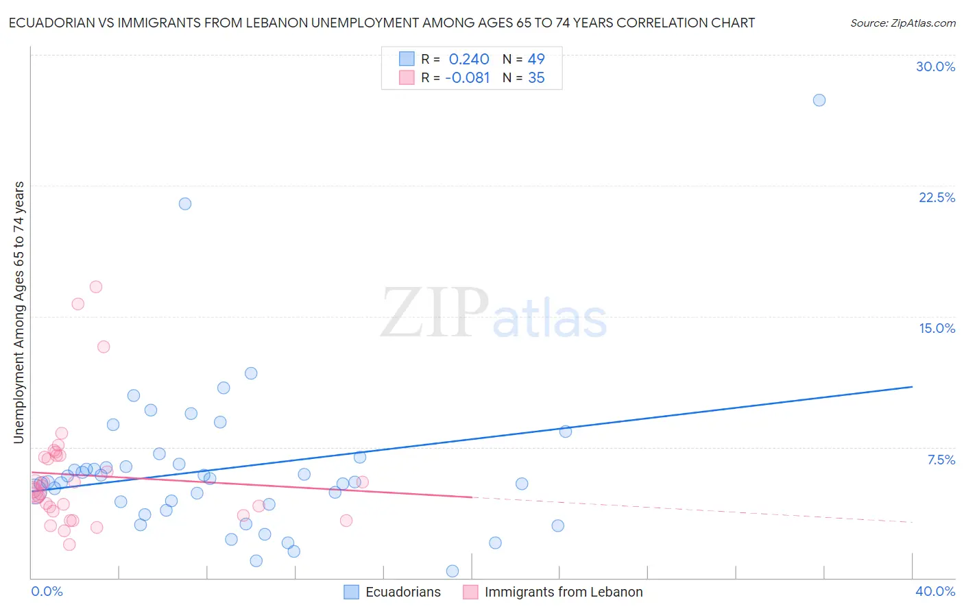 Ecuadorian vs Immigrants from Lebanon Unemployment Among Ages 65 to 74 years