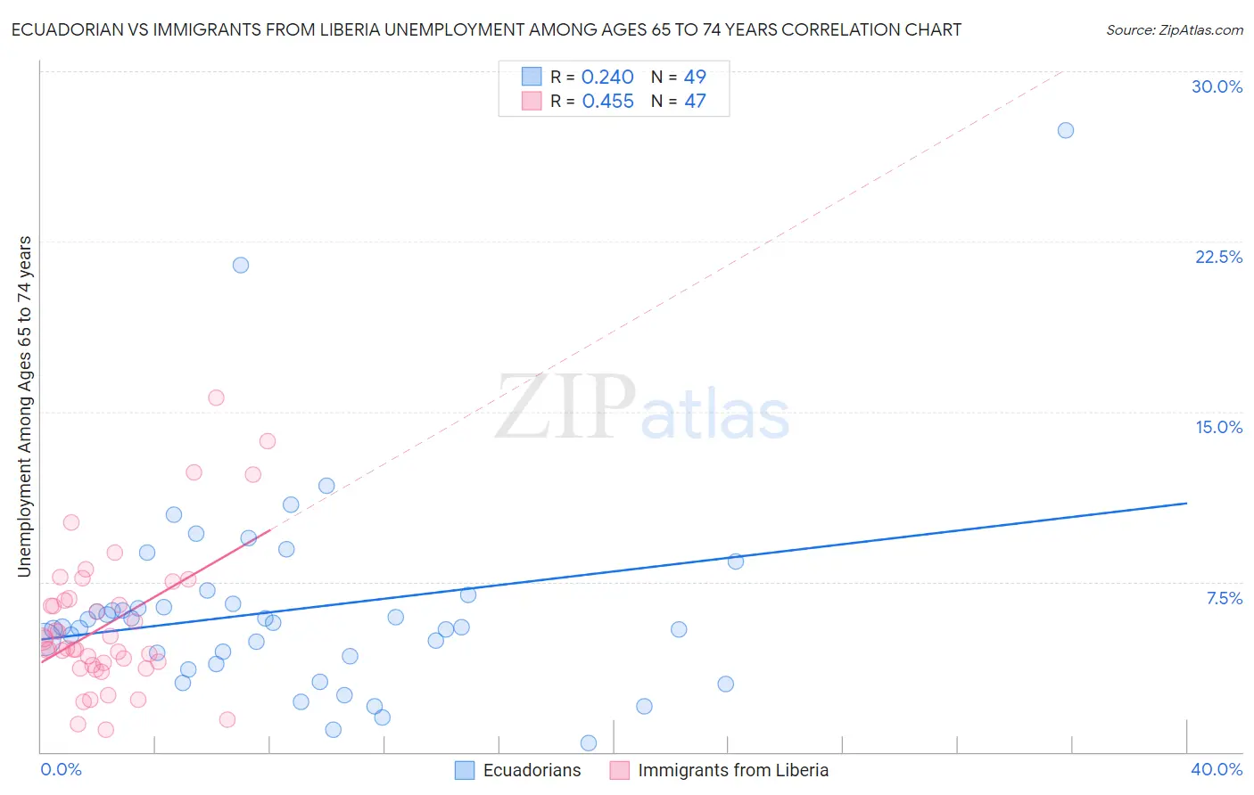 Ecuadorian vs Immigrants from Liberia Unemployment Among Ages 65 to 74 years