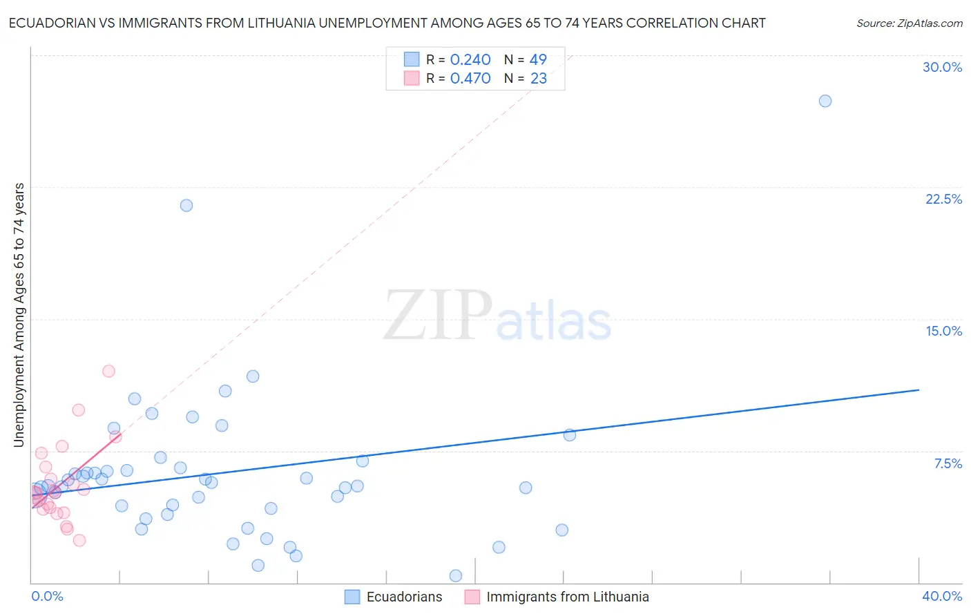 Ecuadorian vs Immigrants from Lithuania Unemployment Among Ages 65 to 74 years