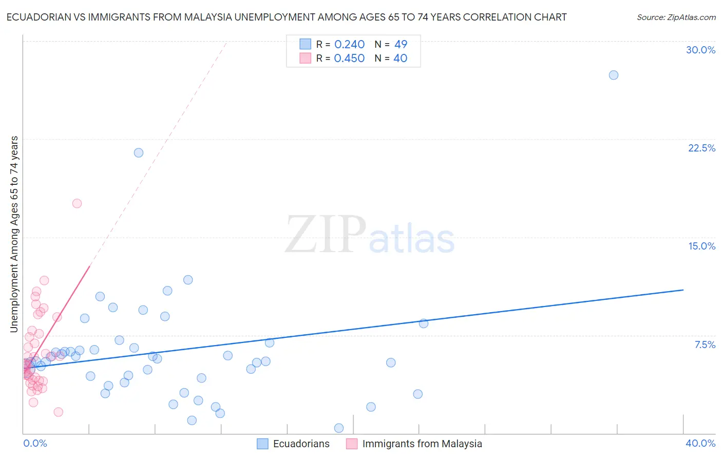Ecuadorian vs Immigrants from Malaysia Unemployment Among Ages 65 to 74 years