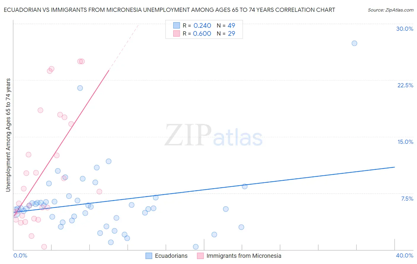 Ecuadorian vs Immigrants from Micronesia Unemployment Among Ages 65 to 74 years