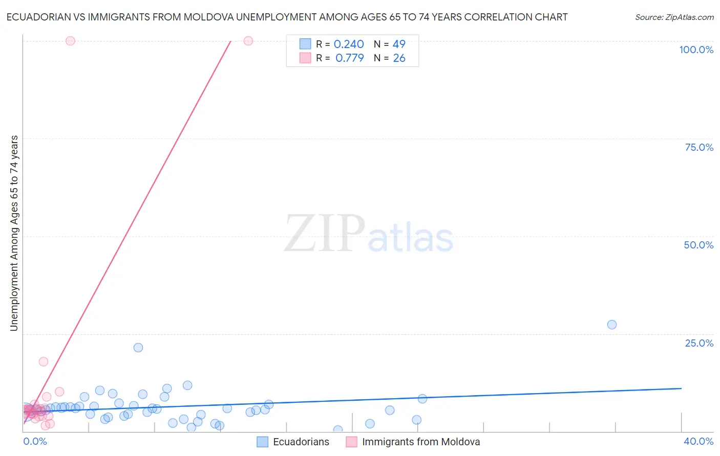 Ecuadorian vs Immigrants from Moldova Unemployment Among Ages 65 to 74 years