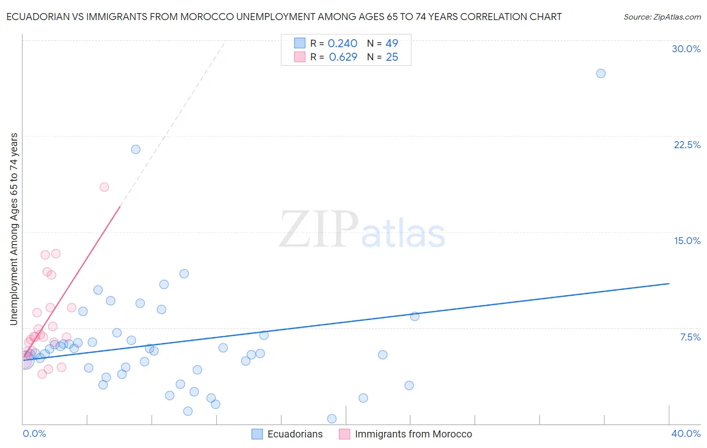 Ecuadorian vs Immigrants from Morocco Unemployment Among Ages 65 to 74 years