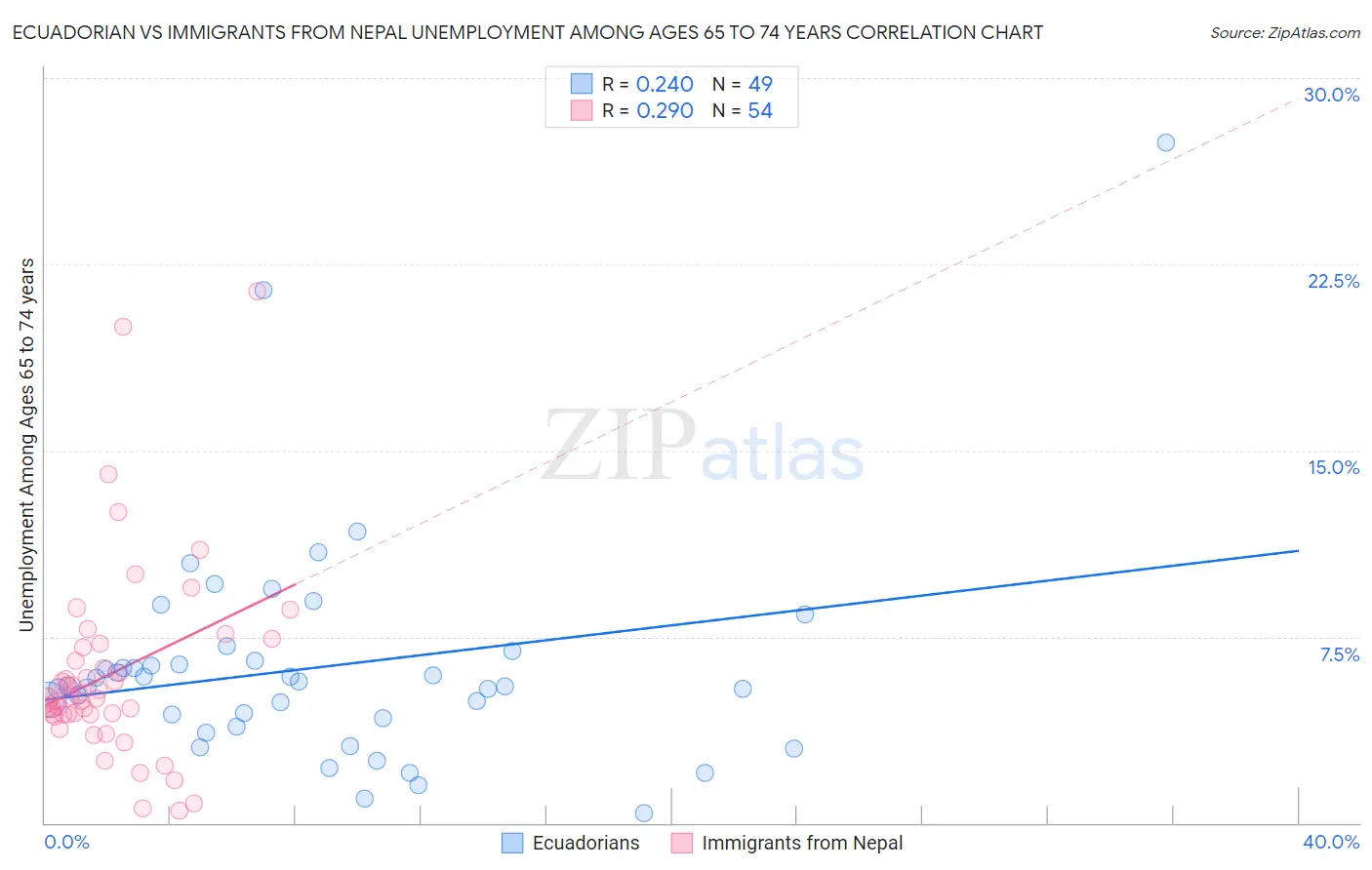 Ecuadorian vs Immigrants from Nepal Unemployment Among Ages 65 to 74 years
