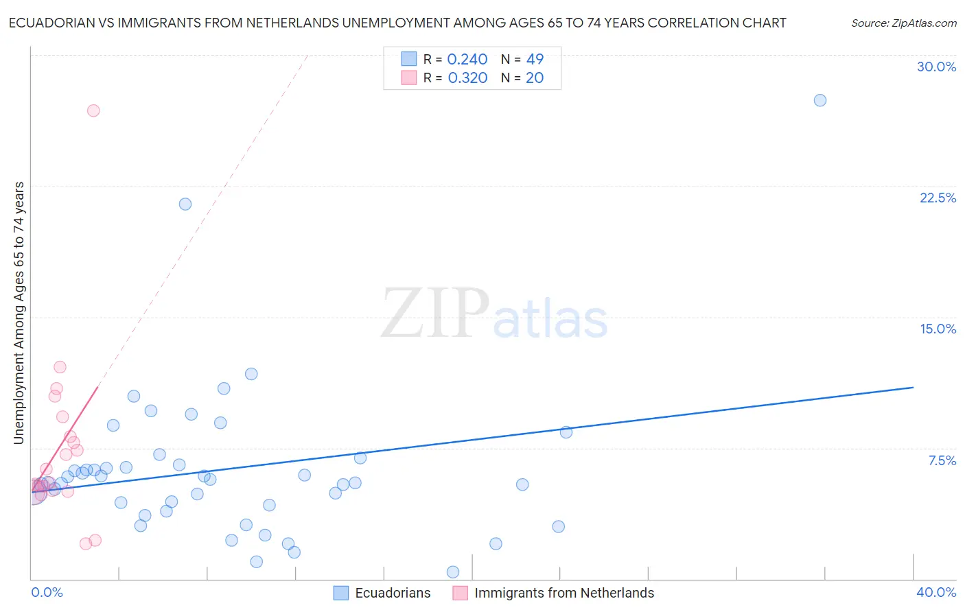 Ecuadorian vs Immigrants from Netherlands Unemployment Among Ages 65 to 74 years