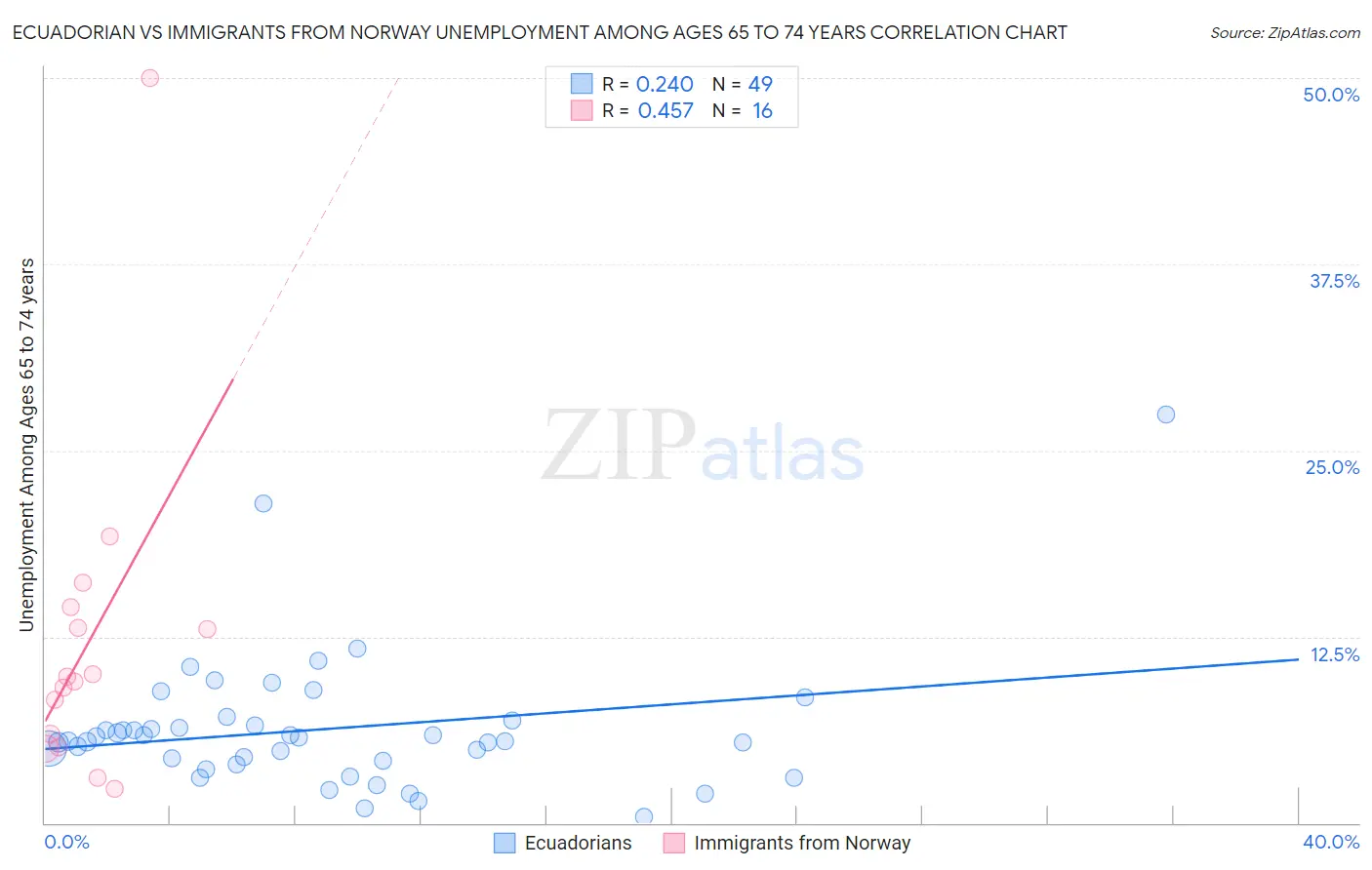 Ecuadorian vs Immigrants from Norway Unemployment Among Ages 65 to 74 years