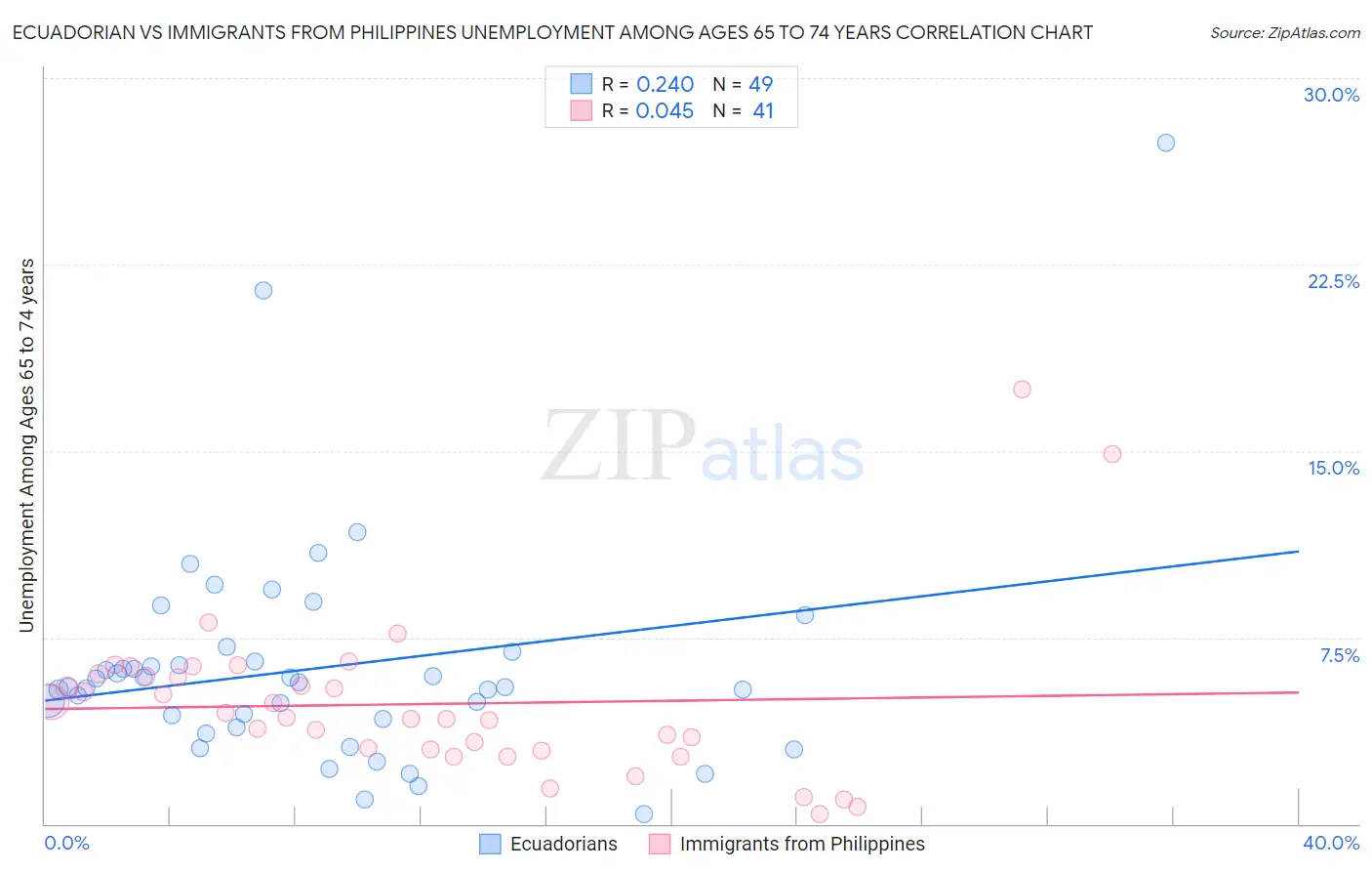 Ecuadorian vs Immigrants from Philippines Unemployment Among Ages 65 to 74 years