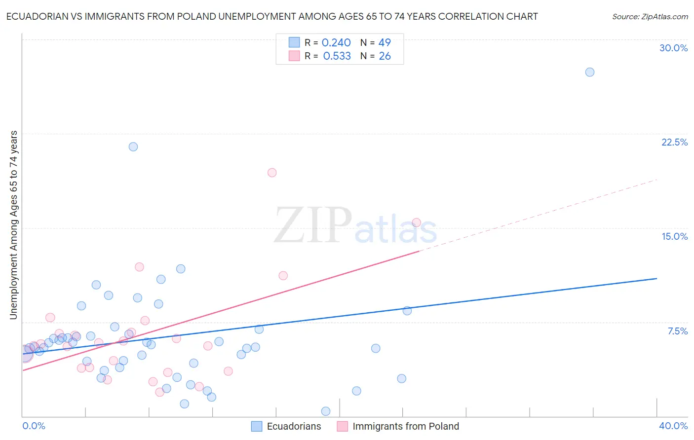 Ecuadorian vs Immigrants from Poland Unemployment Among Ages 65 to 74 years