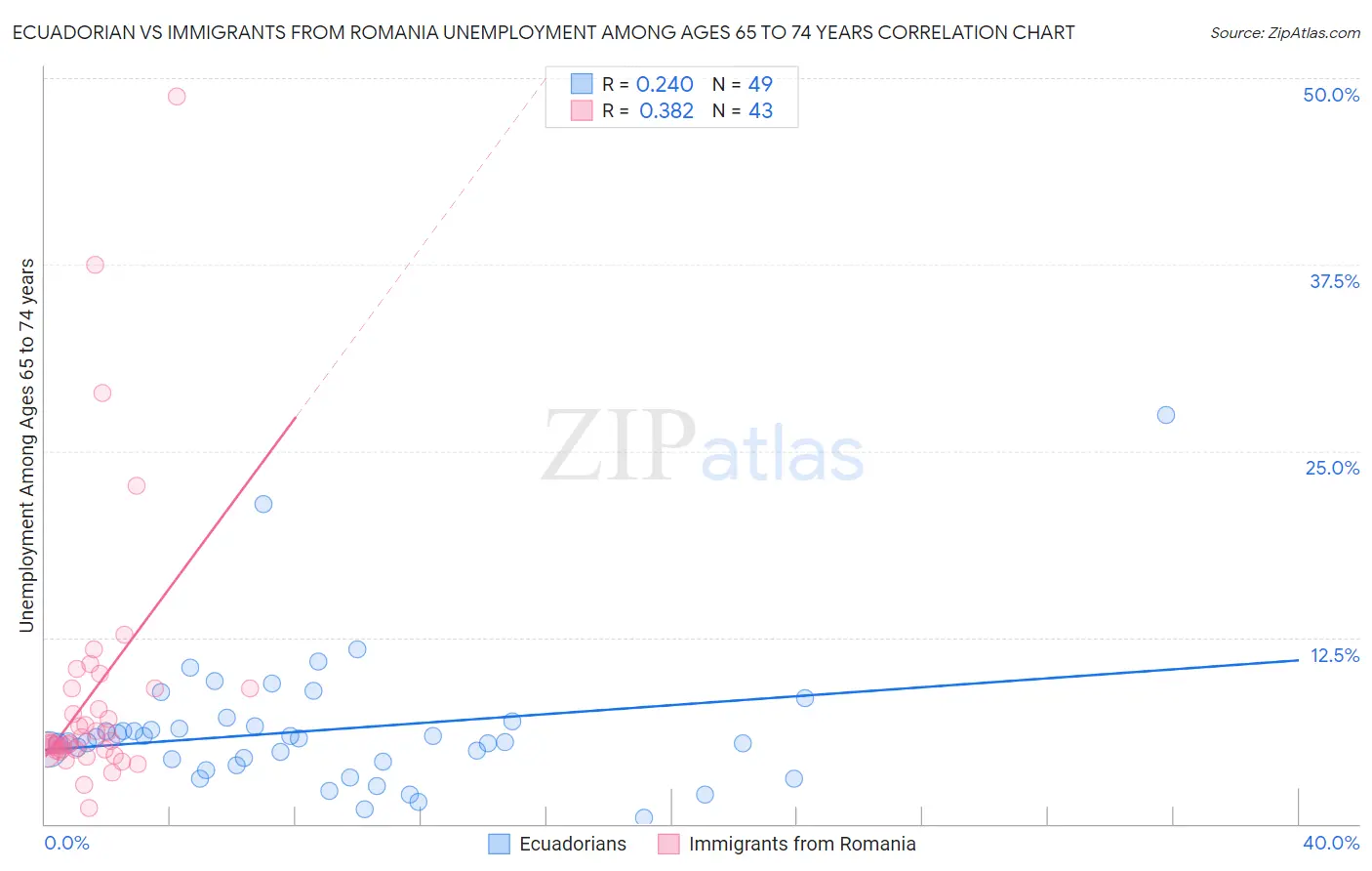 Ecuadorian vs Immigrants from Romania Unemployment Among Ages 65 to 74 years
