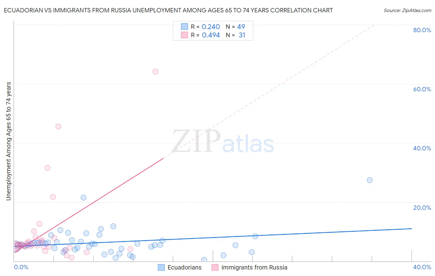 Ecuadorian vs Immigrants from Russia Unemployment Among Ages 65 to 74 years