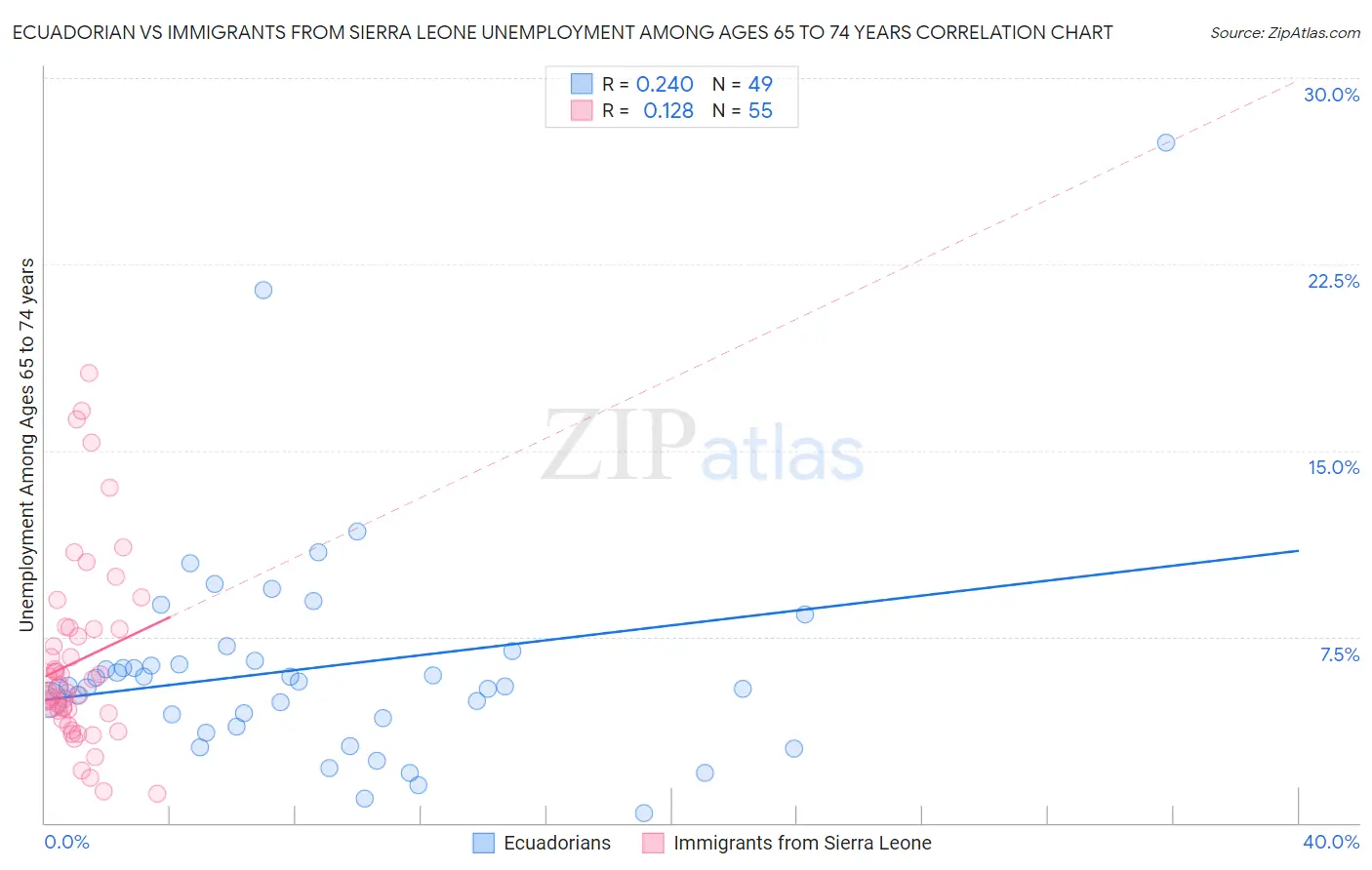 Ecuadorian vs Immigrants from Sierra Leone Unemployment Among Ages 65 to 74 years