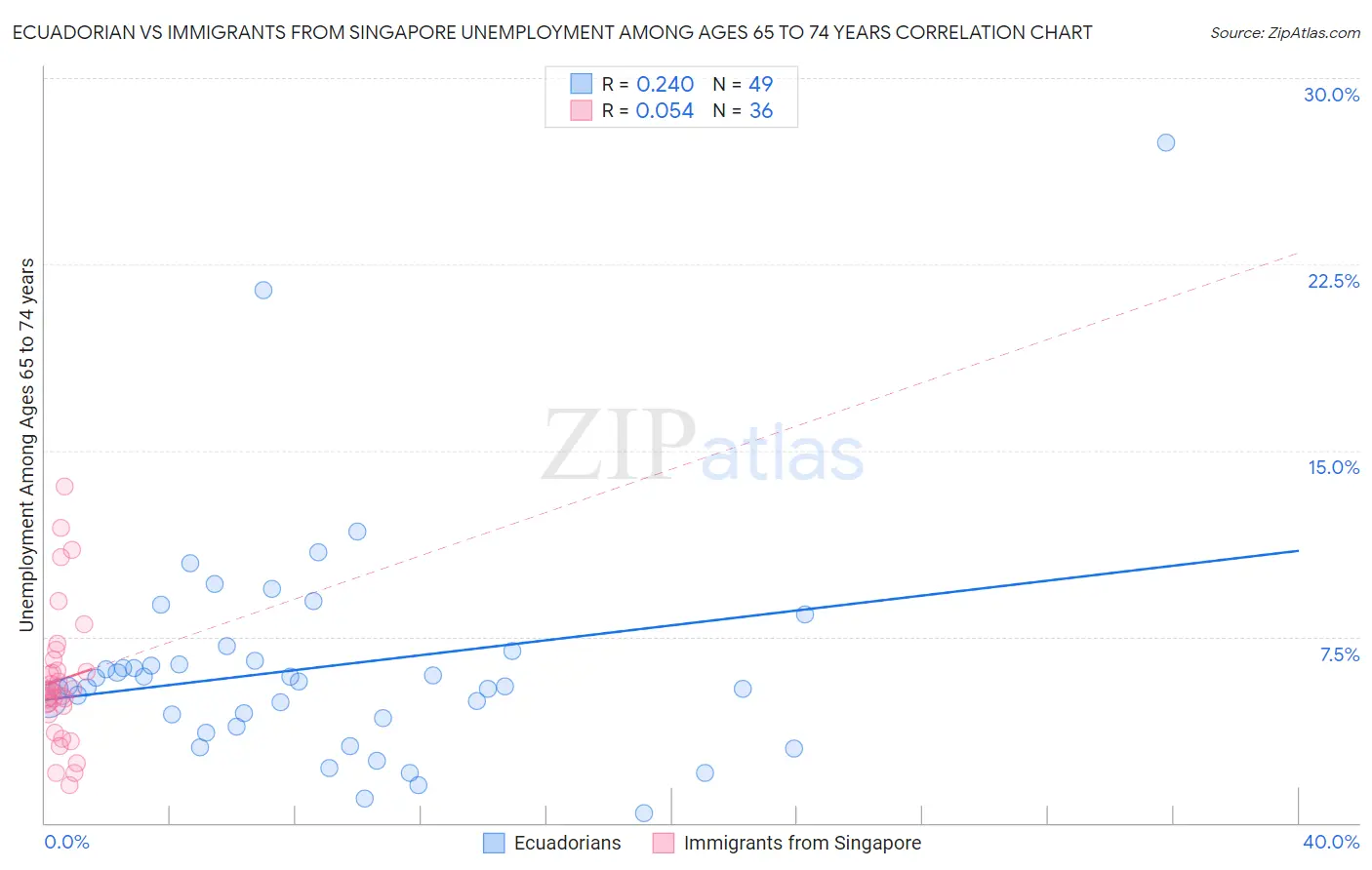 Ecuadorian vs Immigrants from Singapore Unemployment Among Ages 65 to 74 years