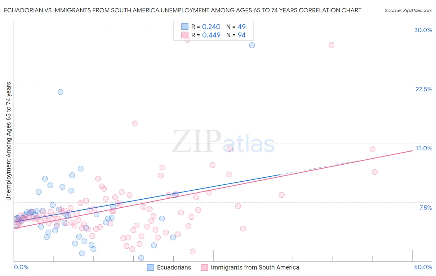 Ecuadorian vs Immigrants from South America Unemployment Among Ages 65 to 74 years