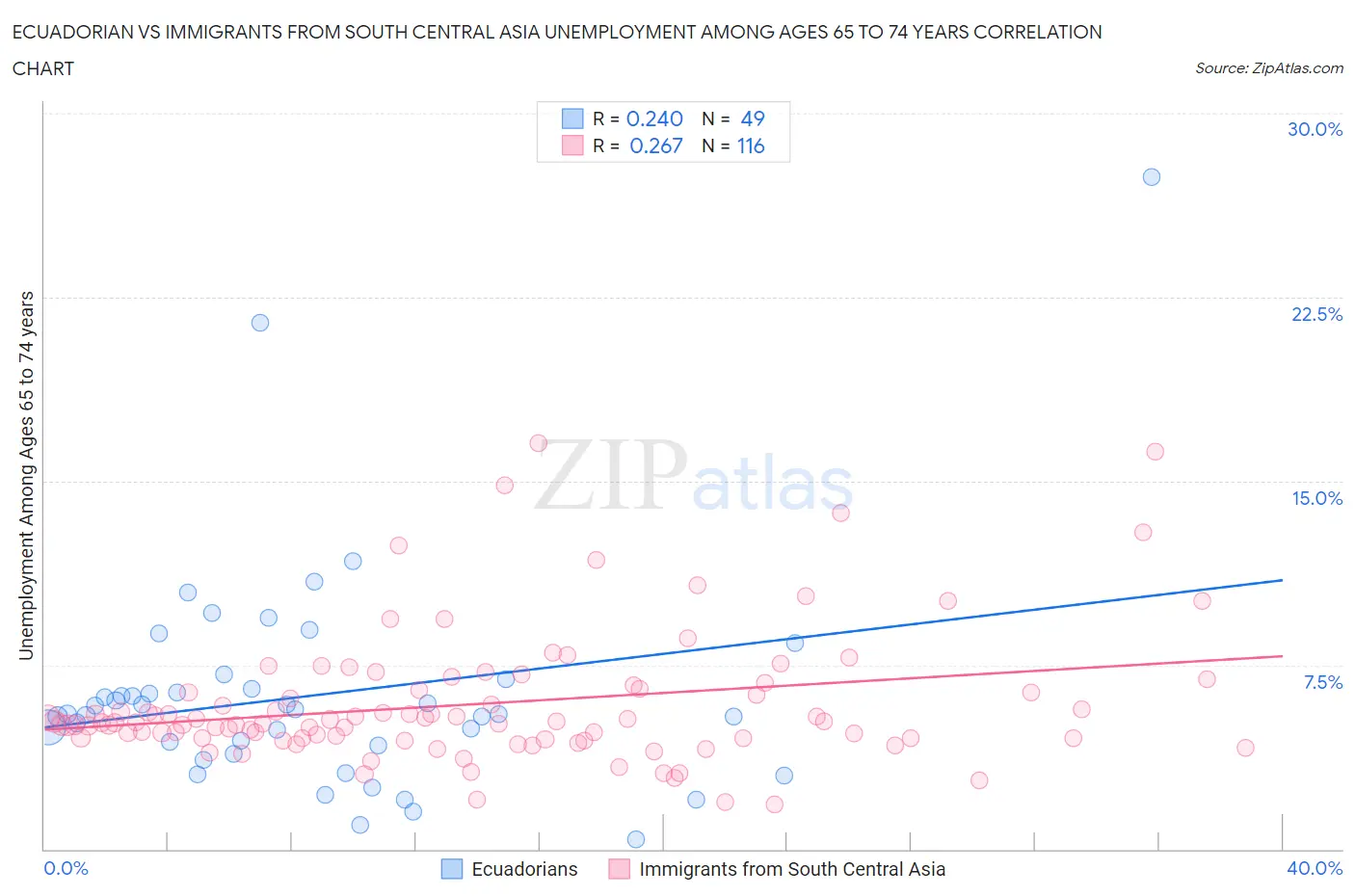 Ecuadorian vs Immigrants from South Central Asia Unemployment Among Ages 65 to 74 years