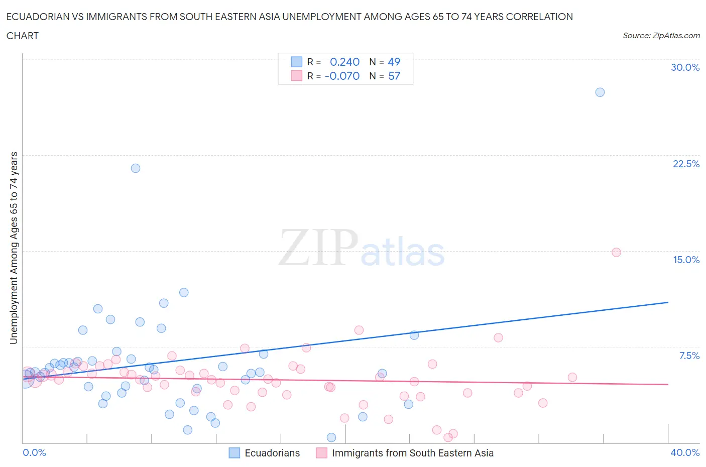 Ecuadorian vs Immigrants from South Eastern Asia Unemployment Among Ages 65 to 74 years