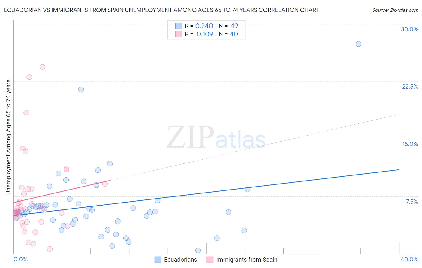 Ecuadorian vs Immigrants from Spain Unemployment Among Ages 65 to 74 years