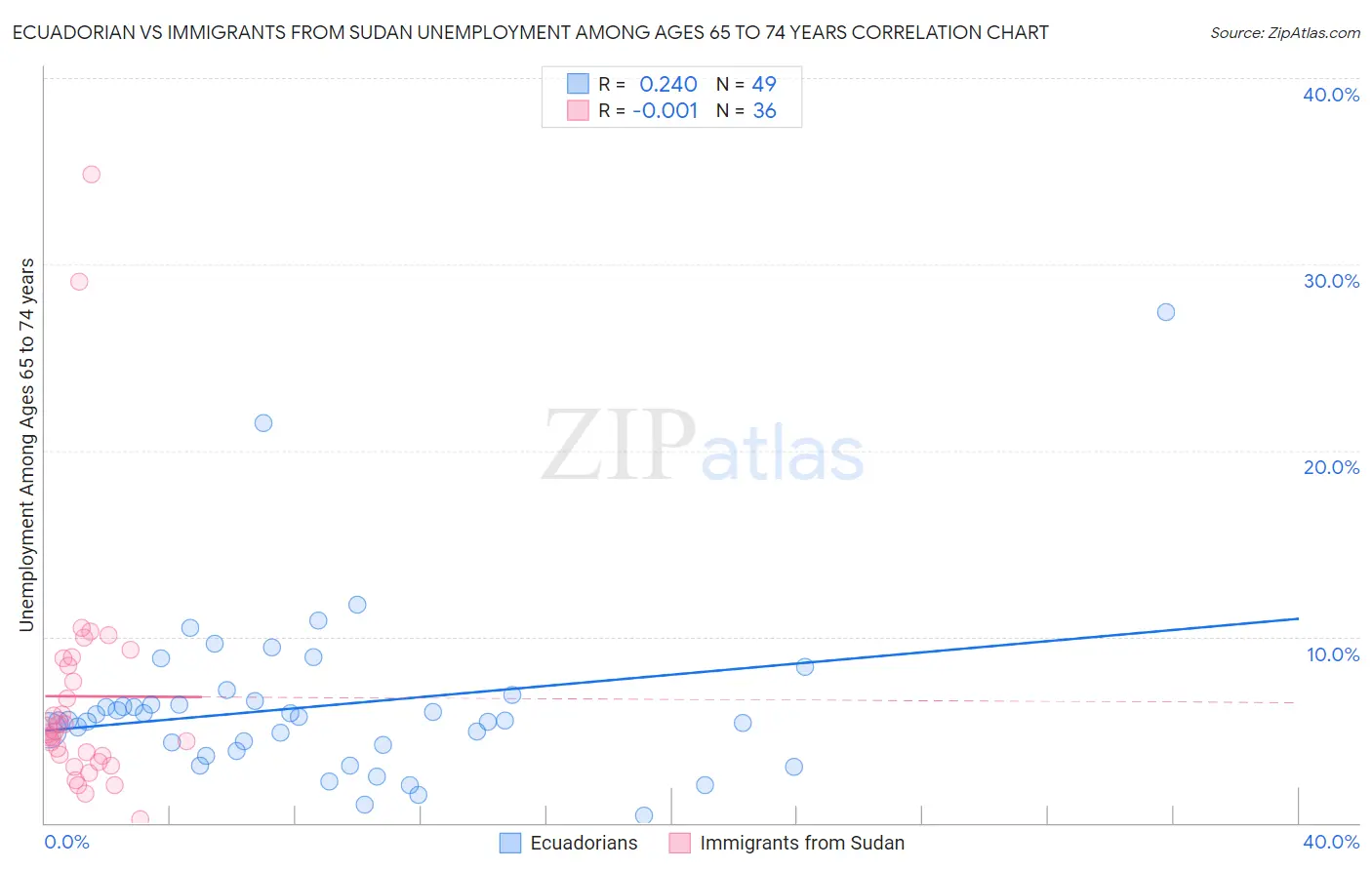 Ecuadorian vs Immigrants from Sudan Unemployment Among Ages 65 to 74 years