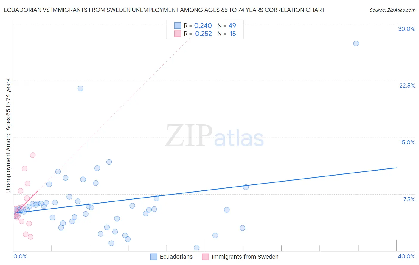 Ecuadorian vs Immigrants from Sweden Unemployment Among Ages 65 to 74 years
