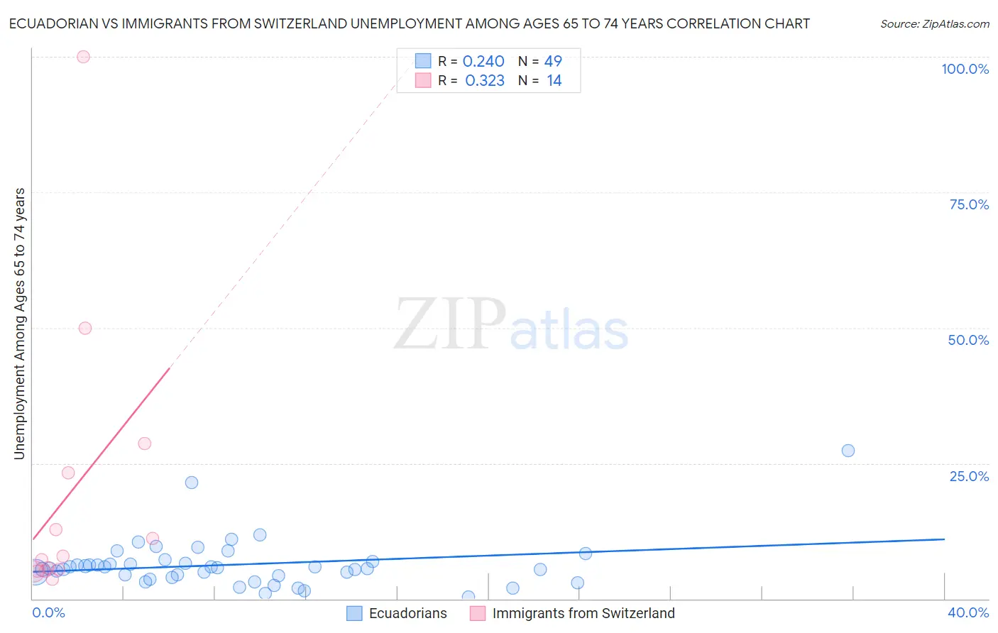 Ecuadorian vs Immigrants from Switzerland Unemployment Among Ages 65 to 74 years
