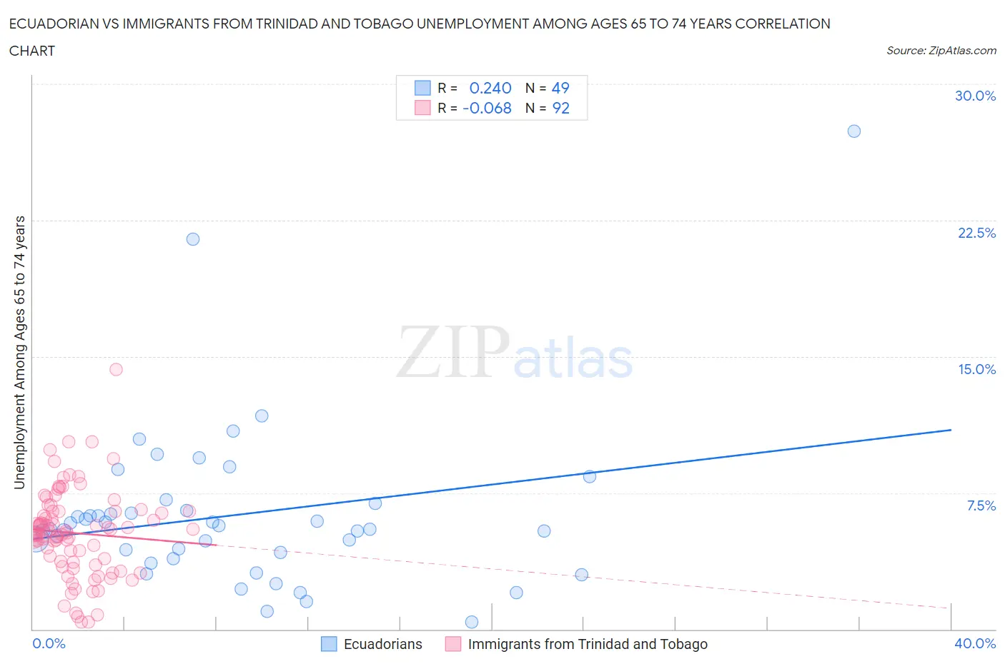 Ecuadorian vs Immigrants from Trinidad and Tobago Unemployment Among Ages 65 to 74 years