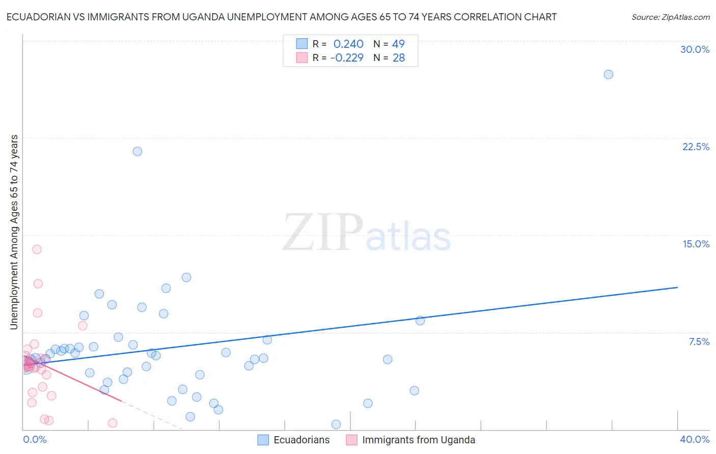 Ecuadorian vs Immigrants from Uganda Unemployment Among Ages 65 to 74 years