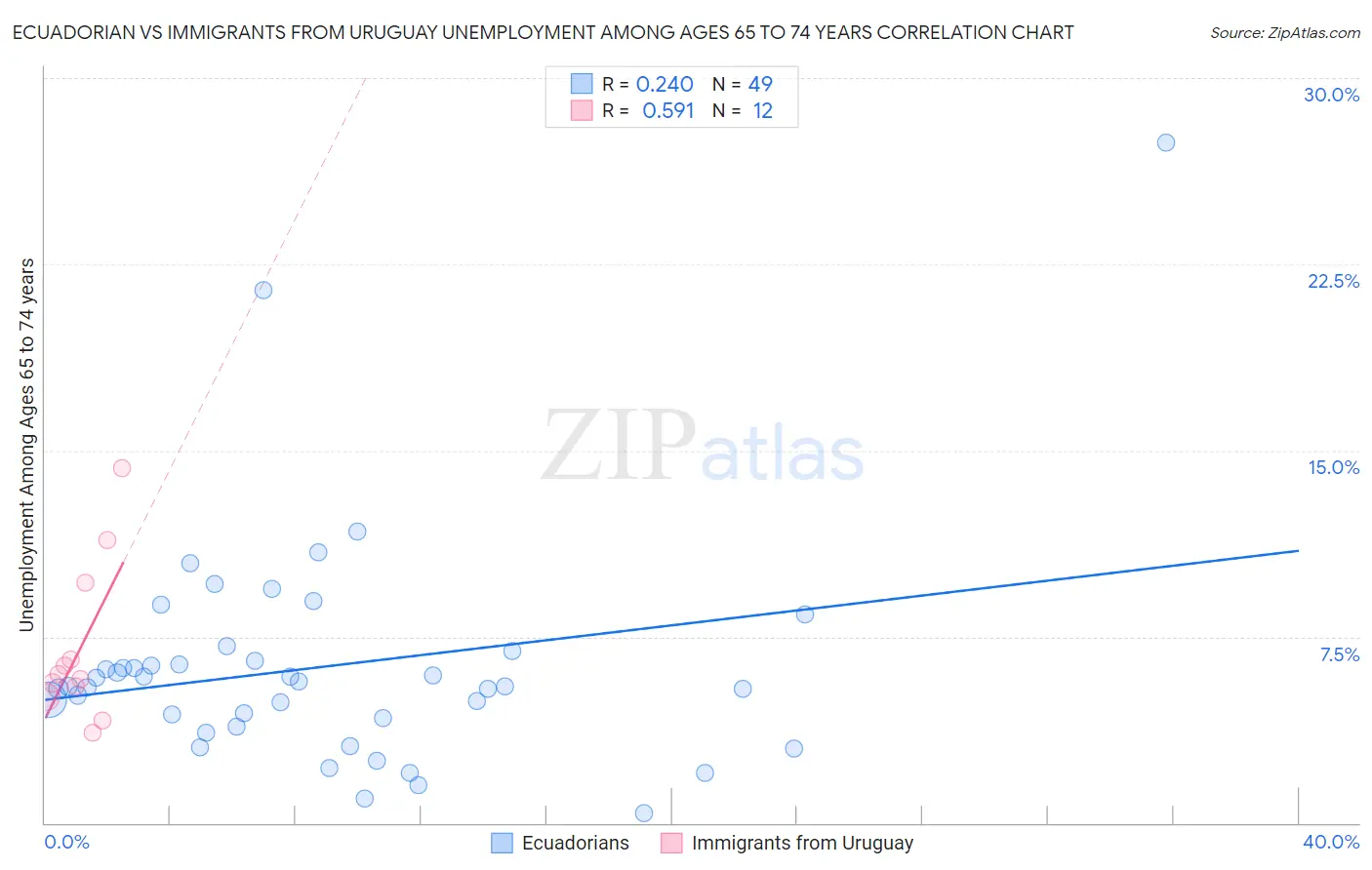 Ecuadorian vs Immigrants from Uruguay Unemployment Among Ages 65 to 74 years