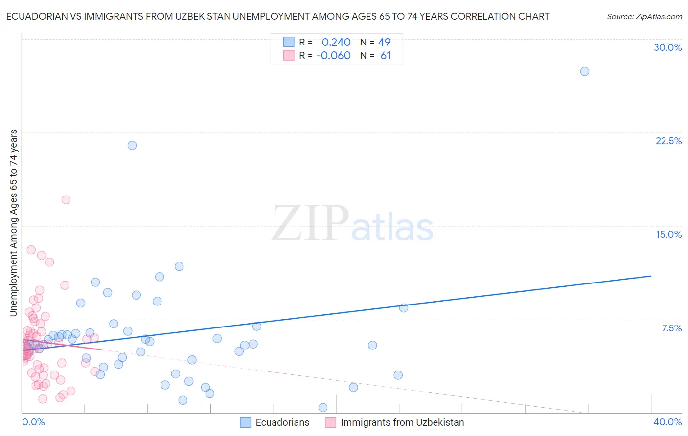 Ecuadorian vs Immigrants from Uzbekistan Unemployment Among Ages 65 to 74 years