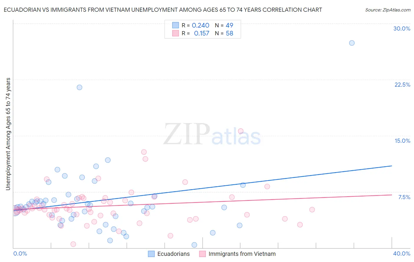 Ecuadorian vs Immigrants from Vietnam Unemployment Among Ages 65 to 74 years
