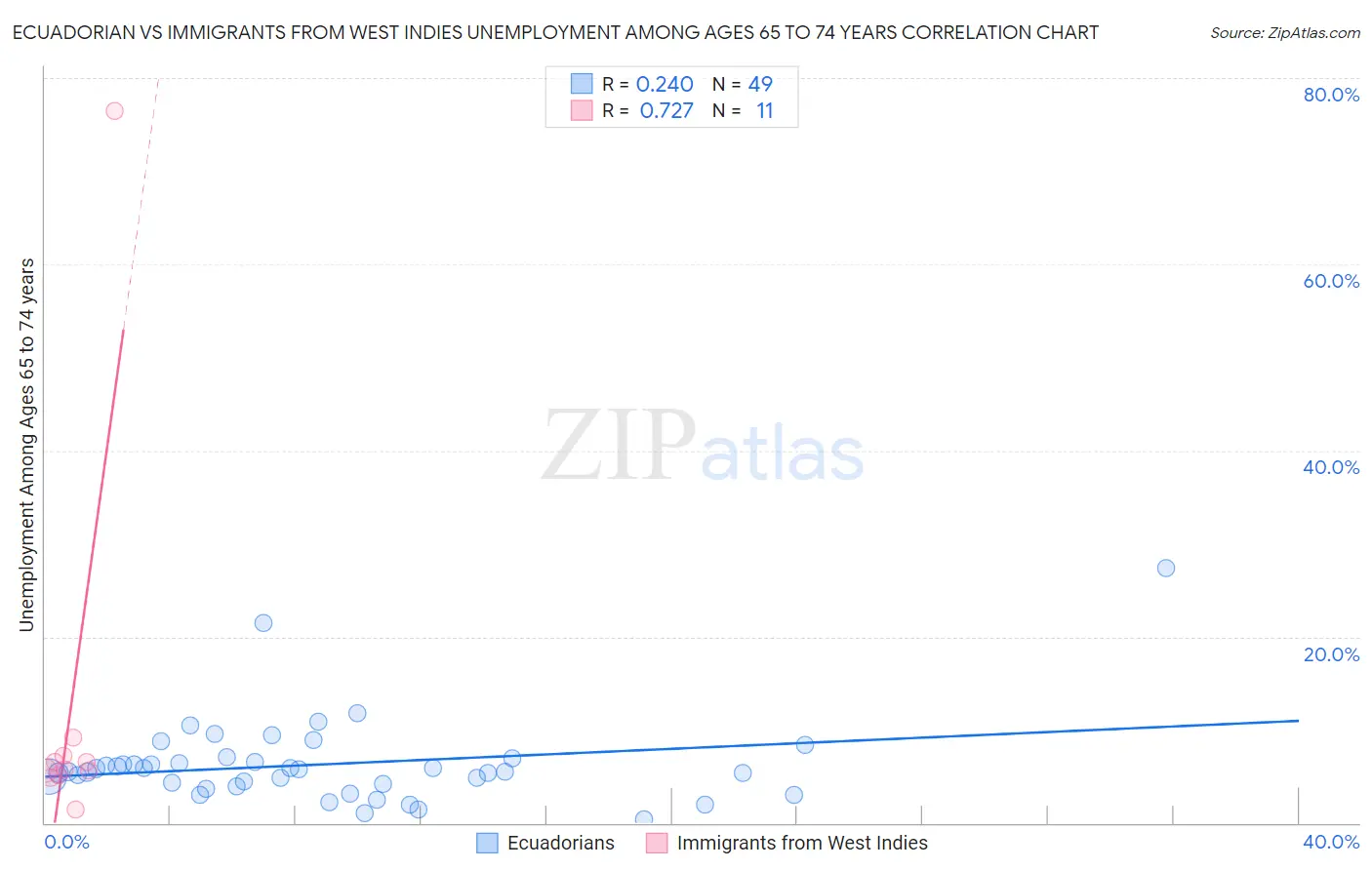Ecuadorian vs Immigrants from West Indies Unemployment Among Ages 65 to 74 years