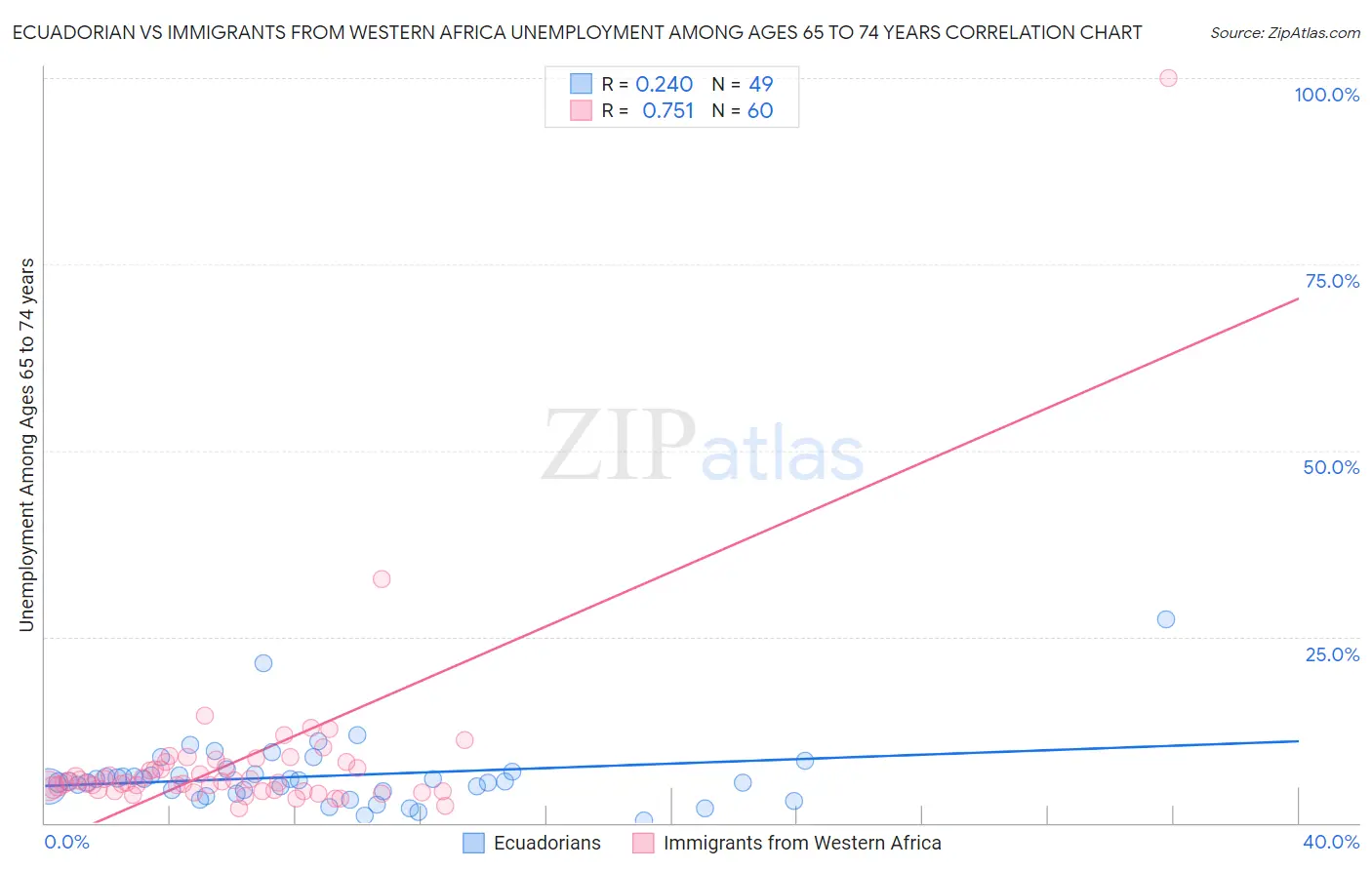 Ecuadorian vs Immigrants from Western Africa Unemployment Among Ages 65 to 74 years