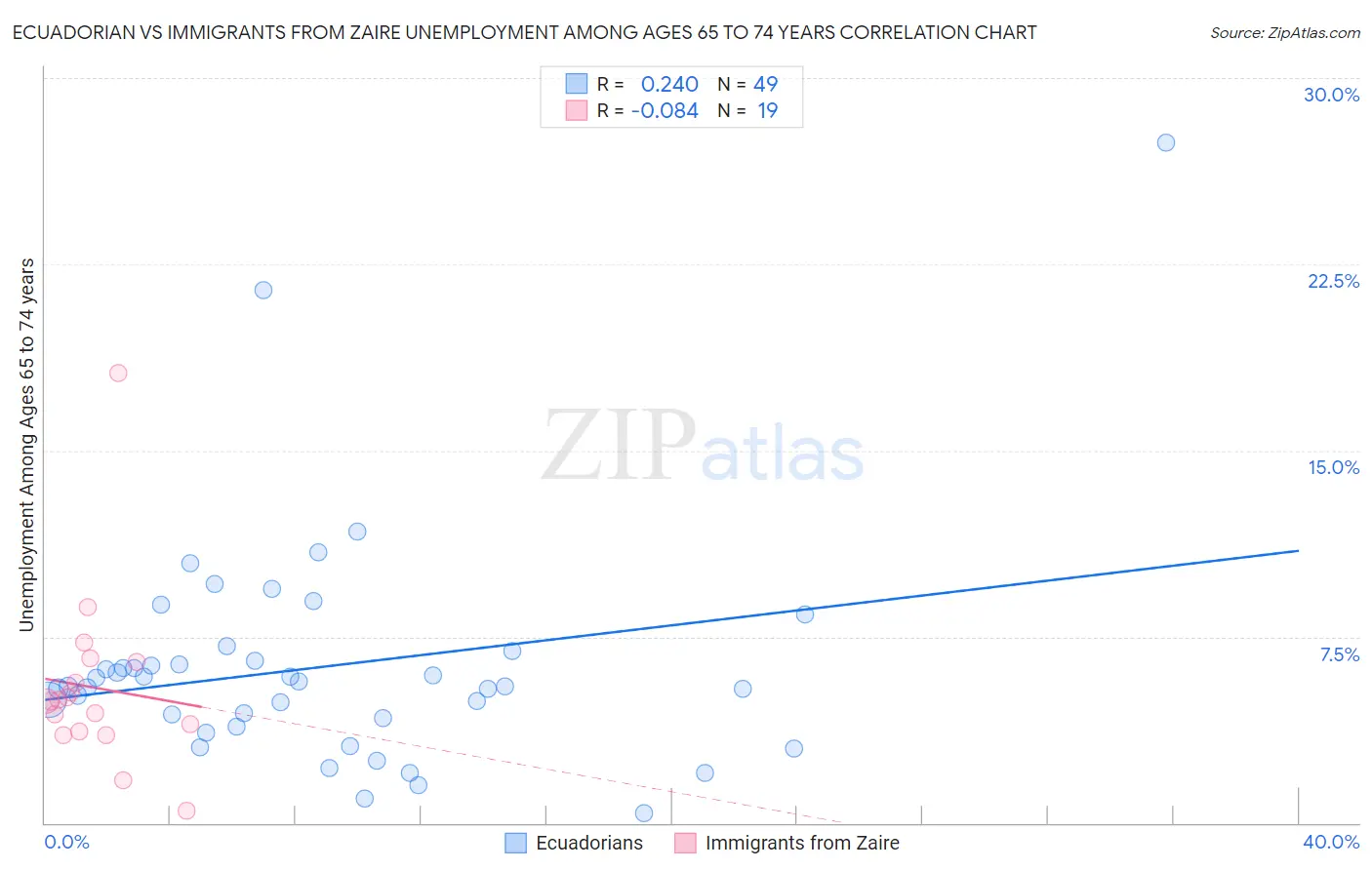 Ecuadorian vs Immigrants from Zaire Unemployment Among Ages 65 to 74 years