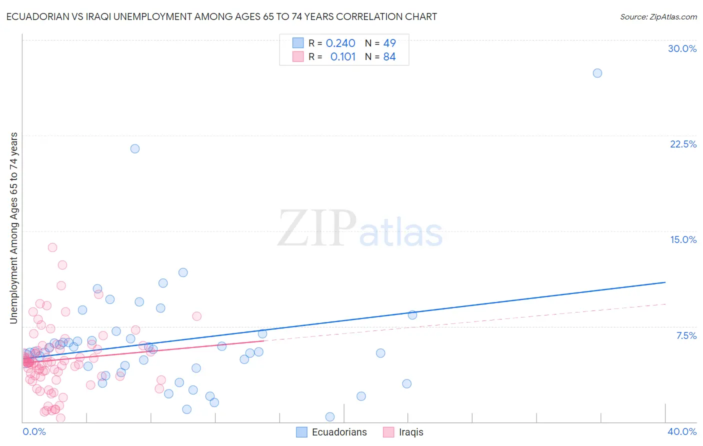 Ecuadorian vs Iraqi Unemployment Among Ages 65 to 74 years