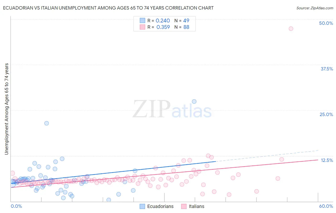 Ecuadorian vs Italian Unemployment Among Ages 65 to 74 years