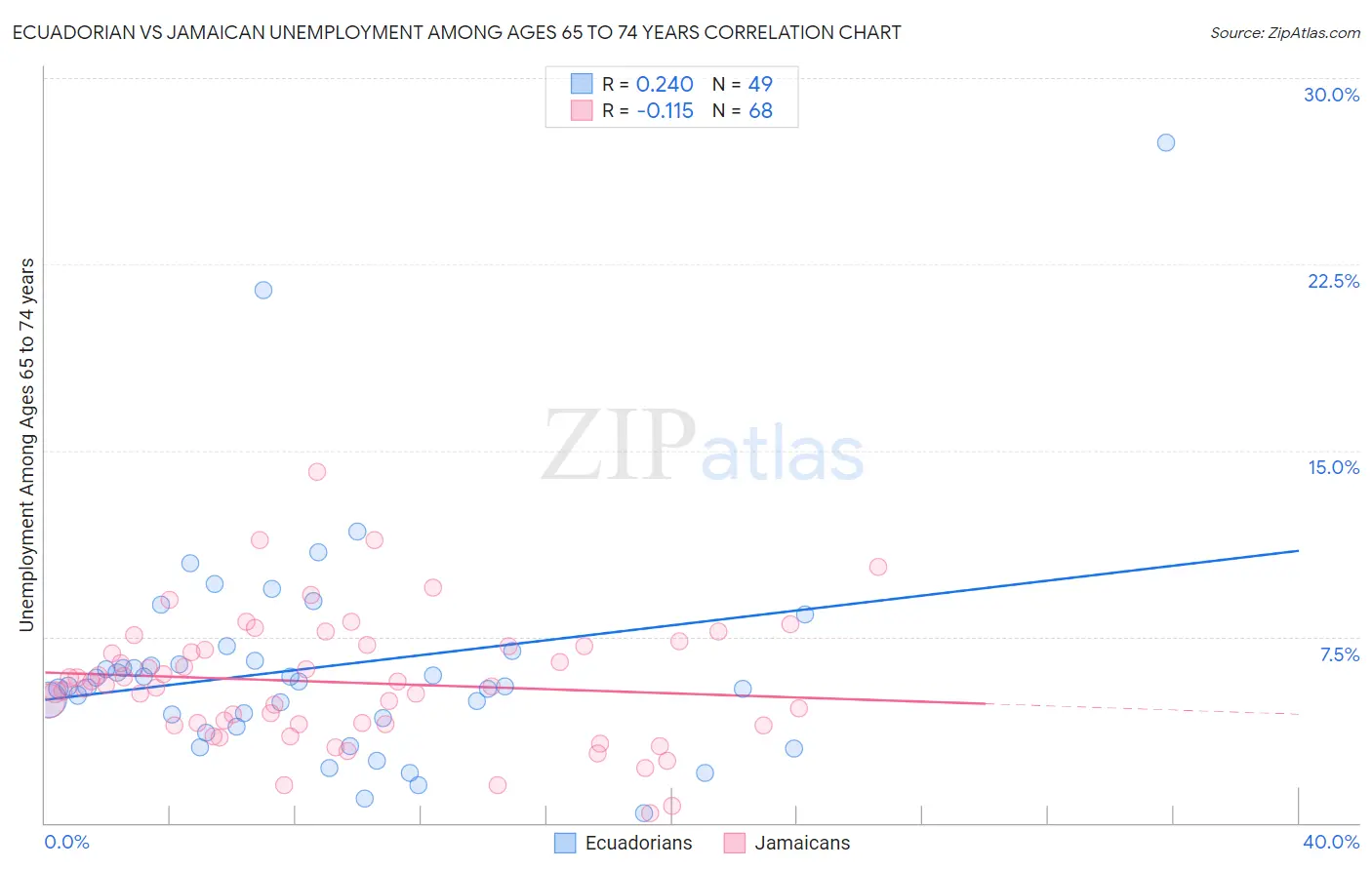 Ecuadorian vs Jamaican Unemployment Among Ages 65 to 74 years