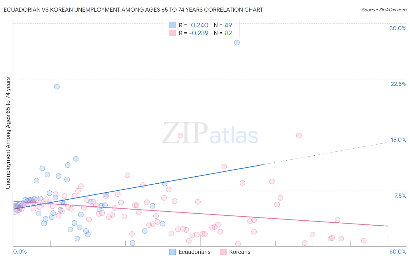 Ecuadorian vs Korean Unemployment Among Ages 65 to 74 years
