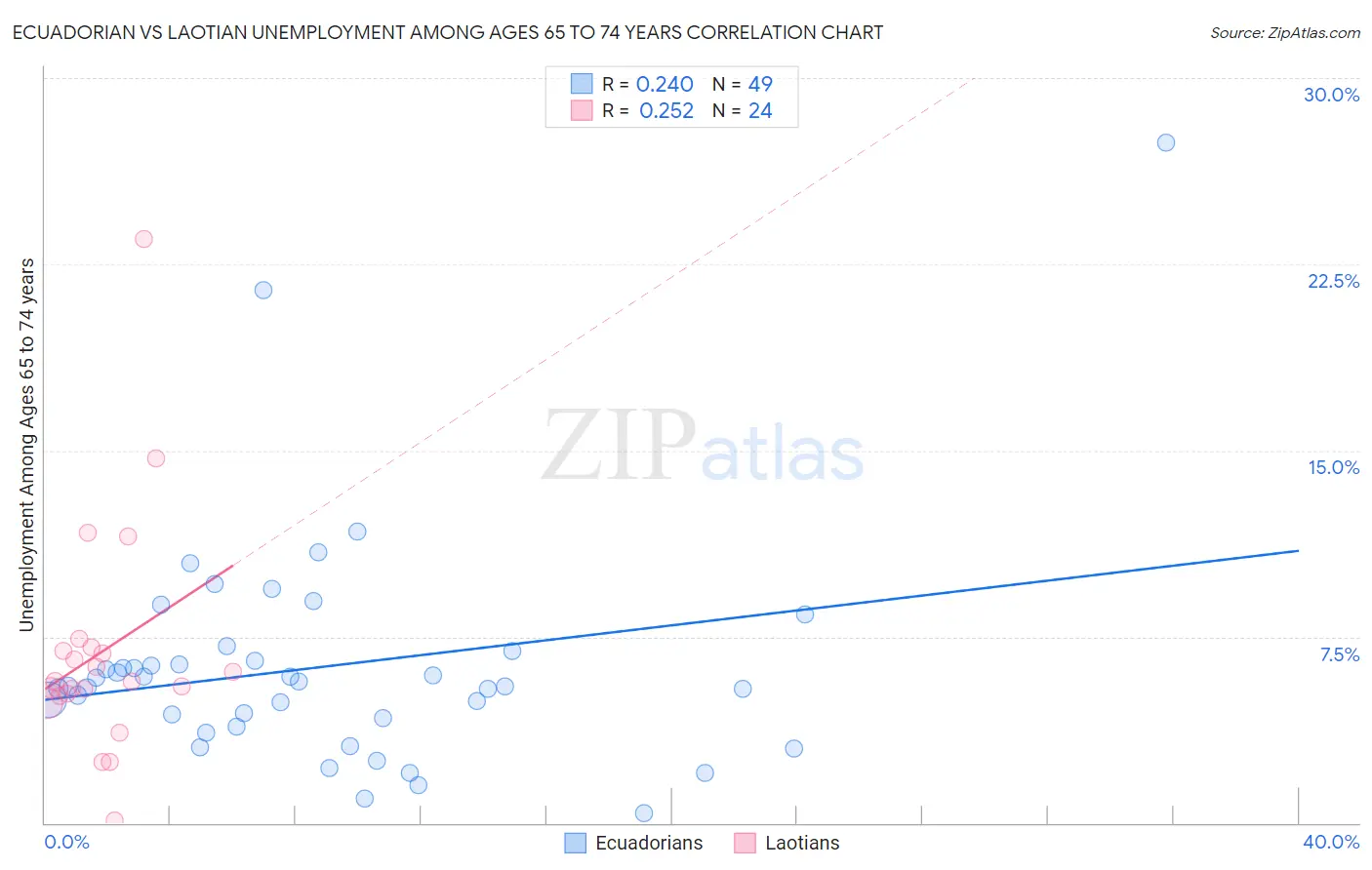 Ecuadorian vs Laotian Unemployment Among Ages 65 to 74 years
