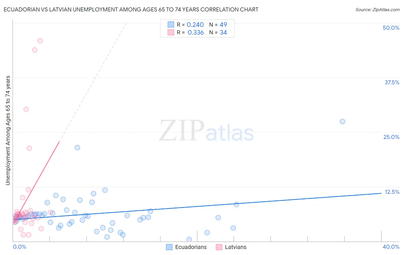 Ecuadorian vs Latvian Unemployment Among Ages 65 to 74 years