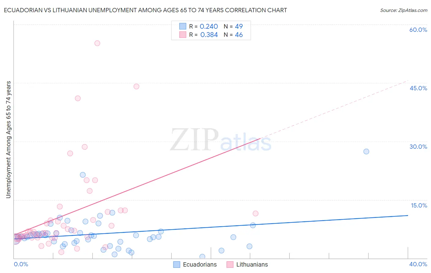Ecuadorian vs Lithuanian Unemployment Among Ages 65 to 74 years