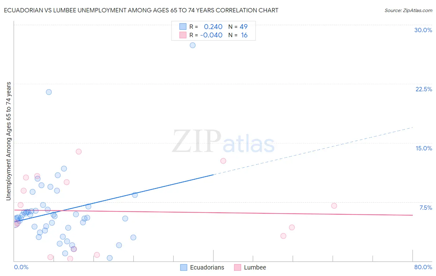 Ecuadorian vs Lumbee Unemployment Among Ages 65 to 74 years