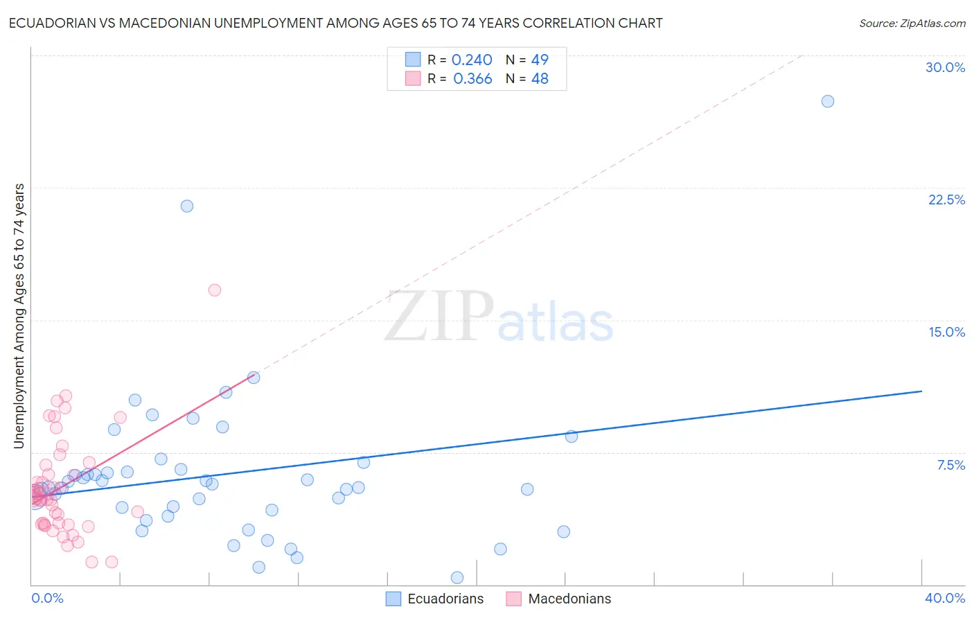 Ecuadorian vs Macedonian Unemployment Among Ages 65 to 74 years