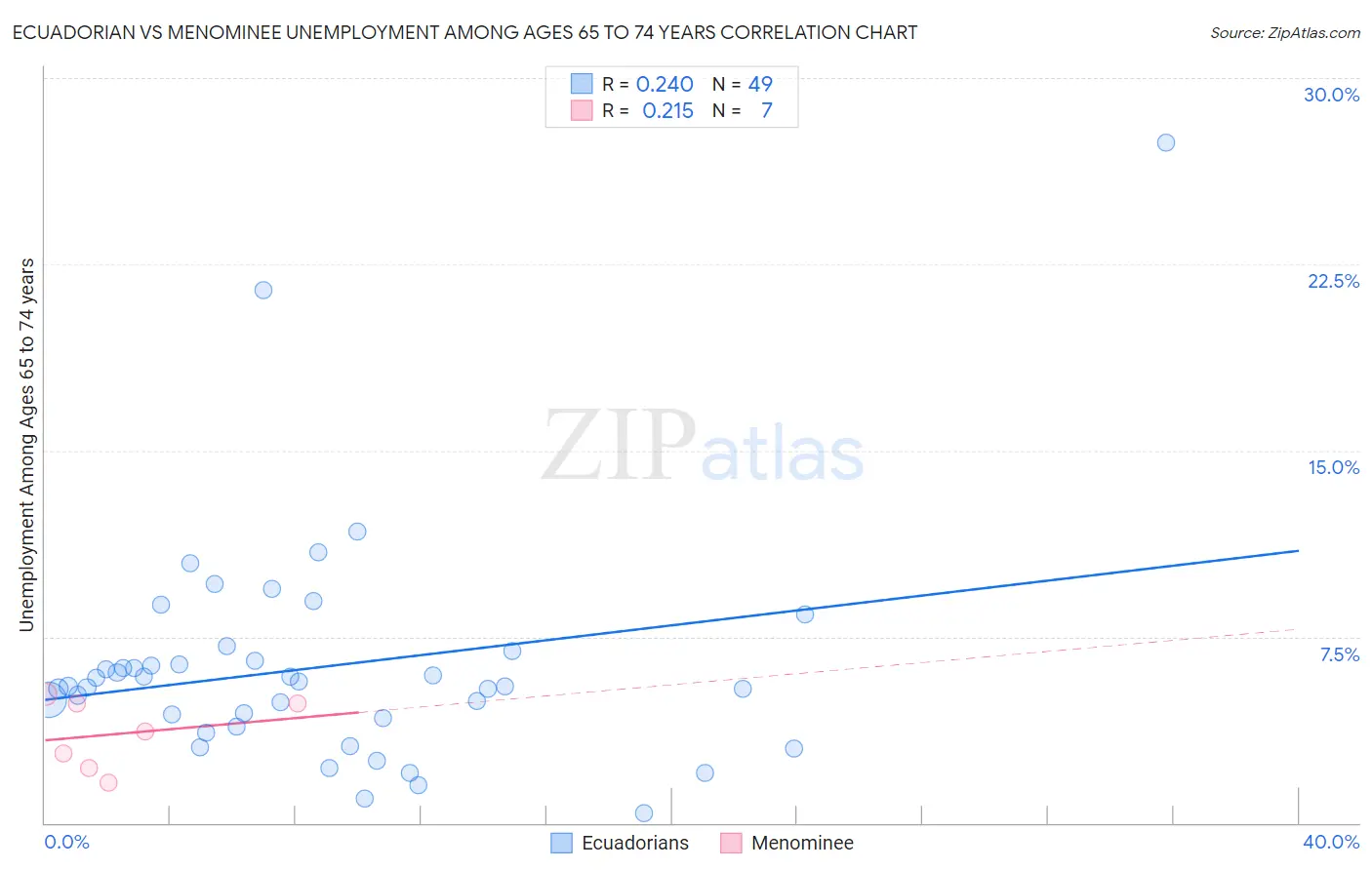 Ecuadorian vs Menominee Unemployment Among Ages 65 to 74 years