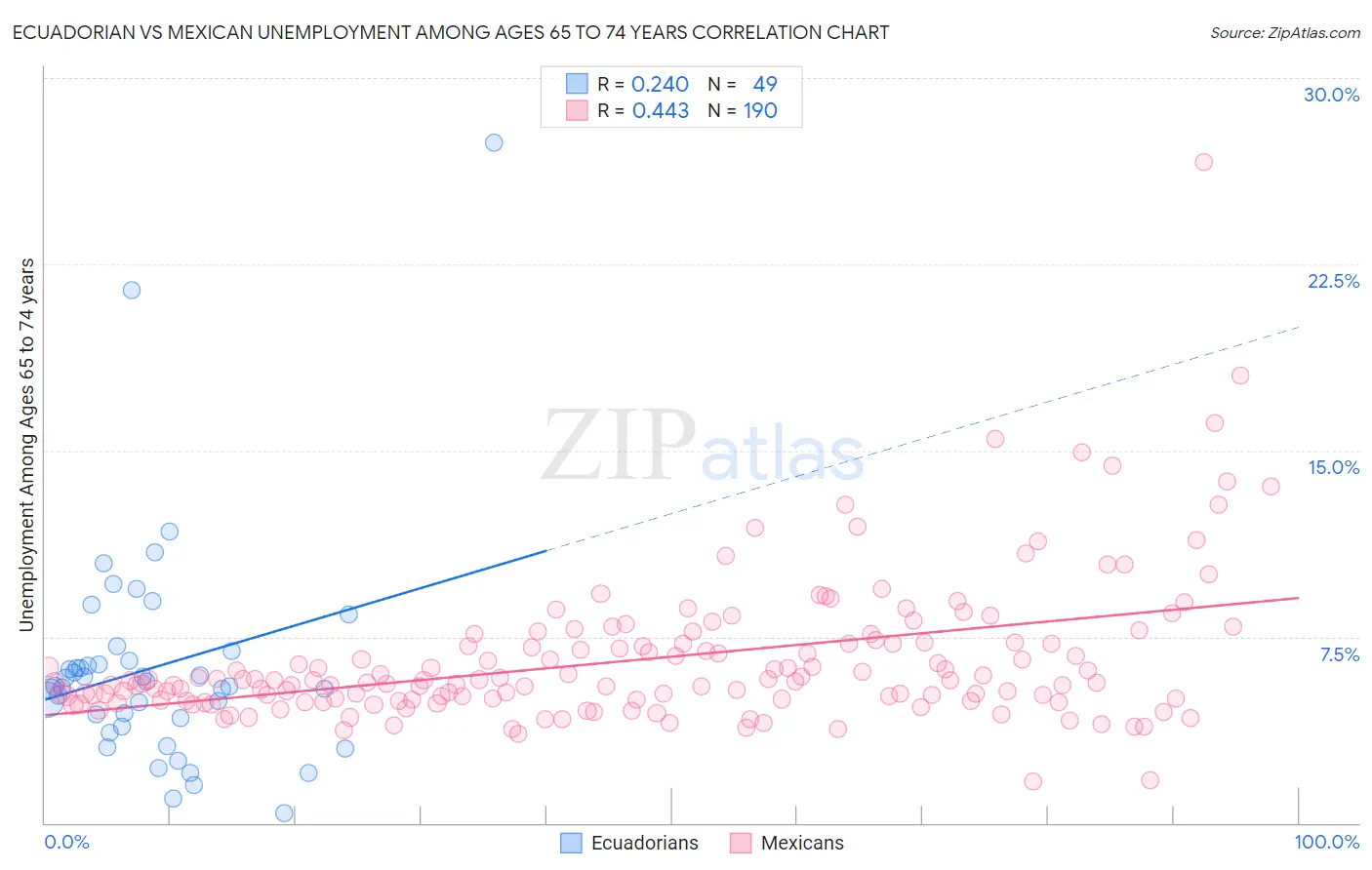 Ecuadorian vs Mexican Unemployment Among Ages 65 to 74 years