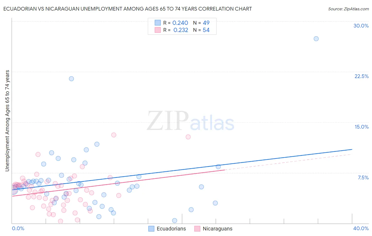 Ecuadorian vs Nicaraguan Unemployment Among Ages 65 to 74 years