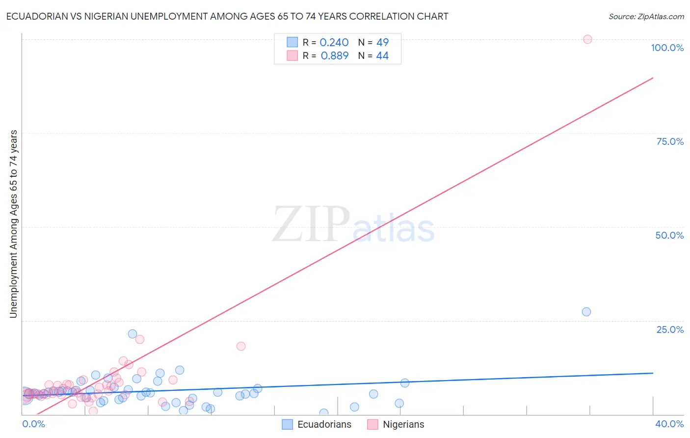 Ecuadorian vs Nigerian Unemployment Among Ages 65 to 74 years