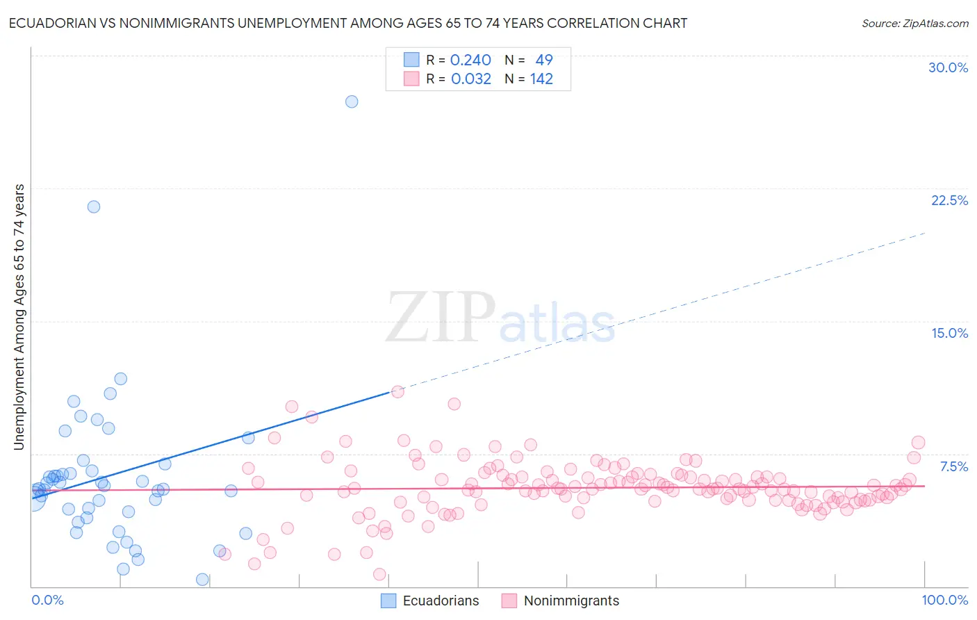 Ecuadorian vs Nonimmigrants Unemployment Among Ages 65 to 74 years